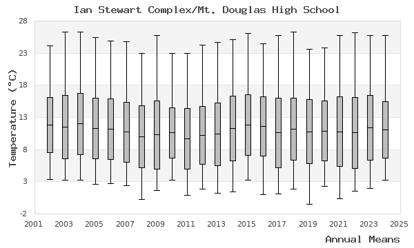 graph of annual means