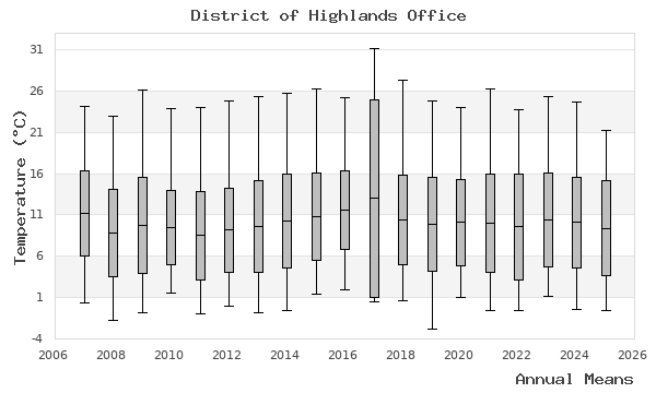 graph of annual means