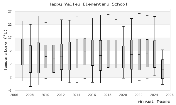 graph of annual means