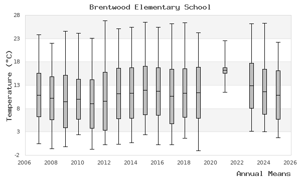 graph of annual means