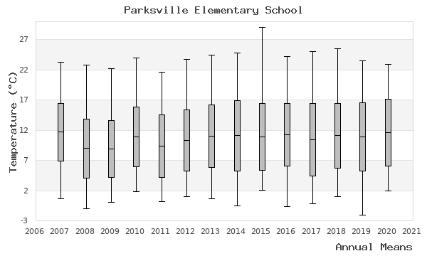 graph of annual means