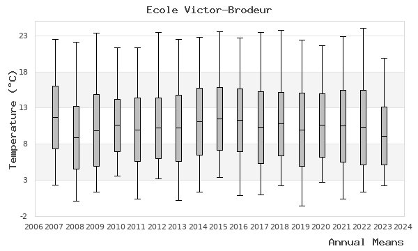 graph of annual means