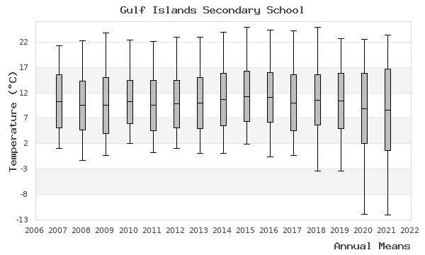 graph of annual means