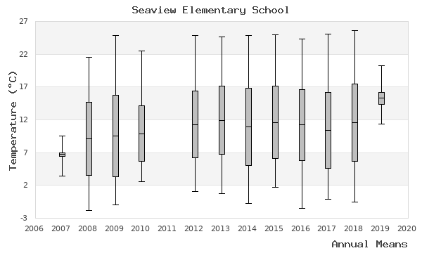 graph of annual means