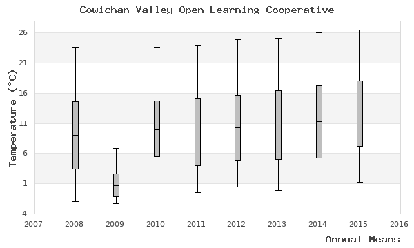 graph of annual means