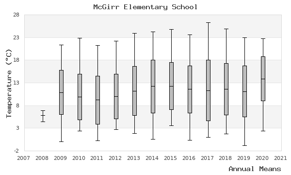 graph of annual means