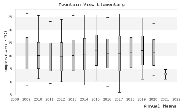 graph of annual means