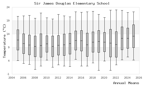 graph of annual means