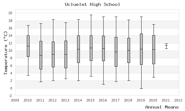 graph of annual means