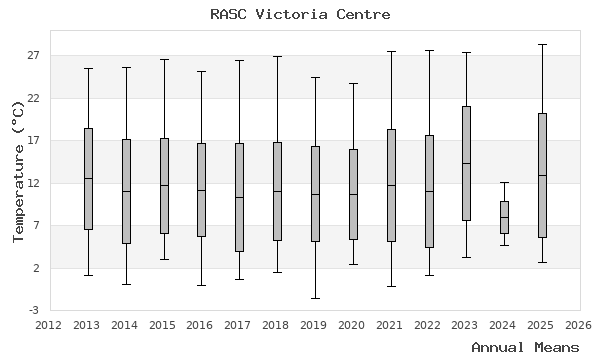 graph of annual means