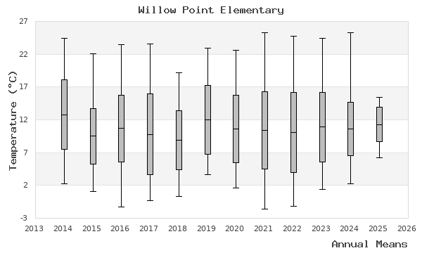 graph of annual means