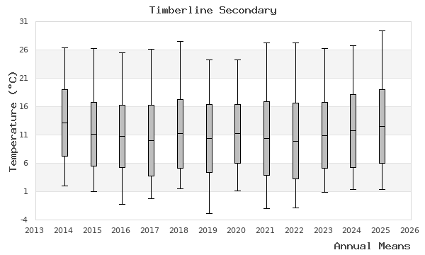 graph of annual means