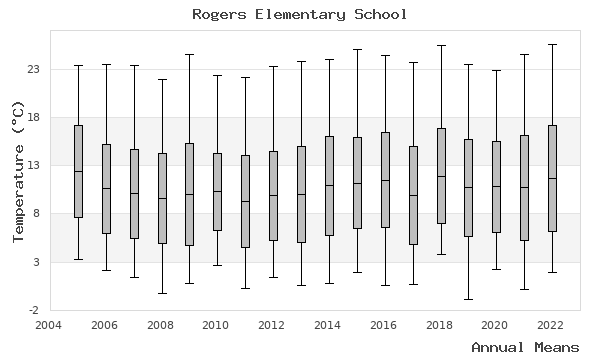 graph of annual means