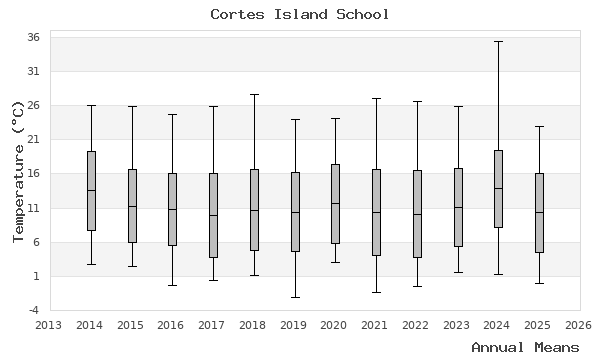 graph of annual means