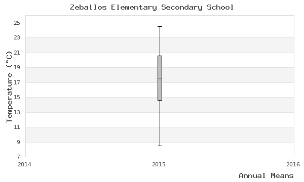 graph of annual means