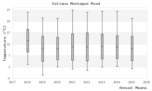 graph of annual means