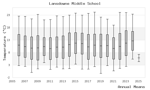 graph of annual means