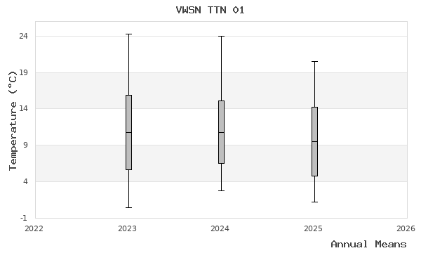 graph of annual means