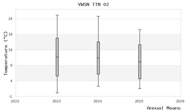graph of annual means
