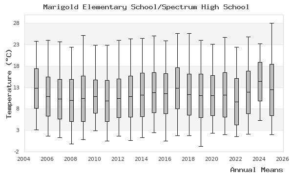 graph of annual means