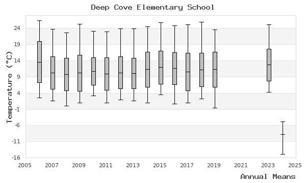 graph of annual means