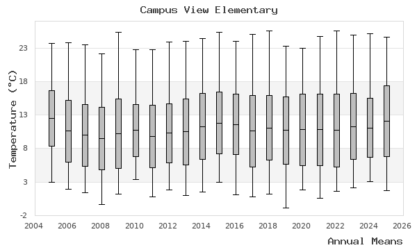 graph of annual means