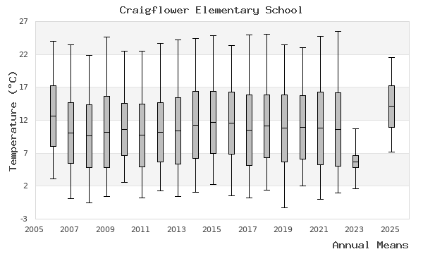 graph of annual means