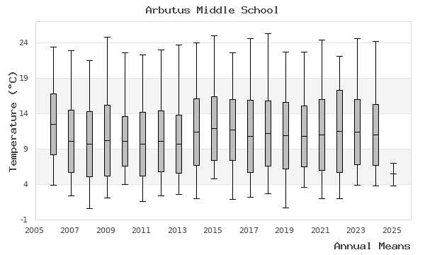 graph of annual means