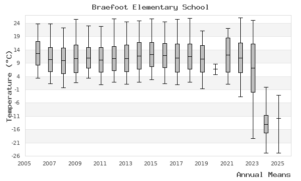 graph of annual means