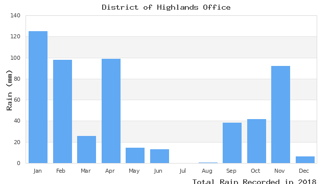 graph of monthly rain