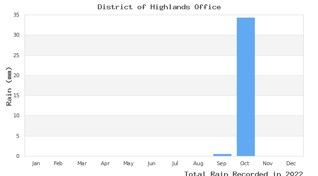 graph of monthly rain