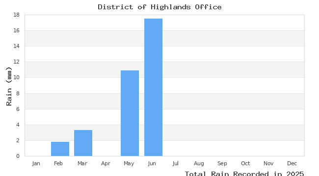 graph of monthly rain