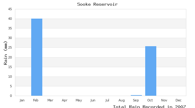 graph of monthly rain