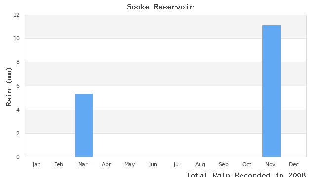 graph of monthly rain