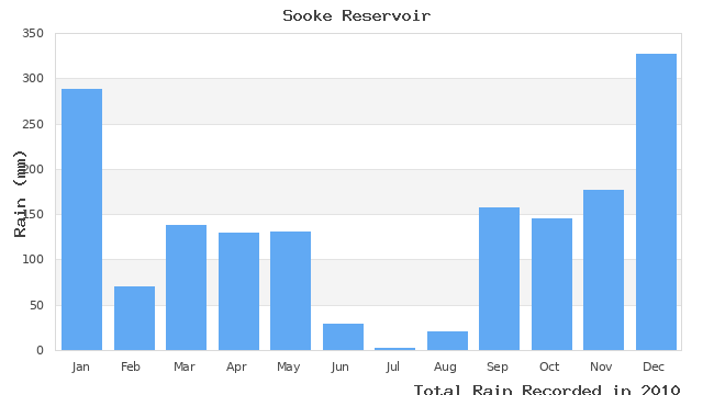 graph of monthly rain