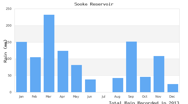 graph of monthly rain