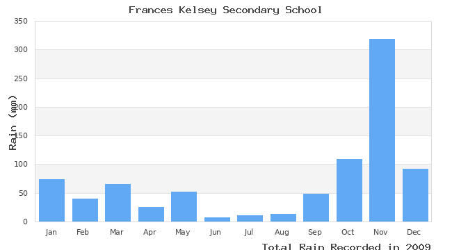 graph of monthly rain