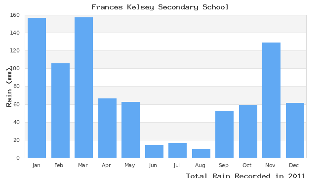 graph of monthly rain