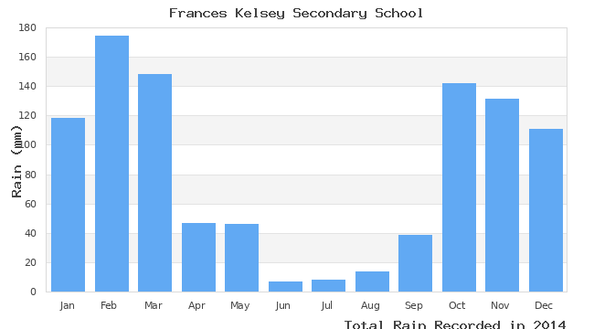 graph of monthly rain