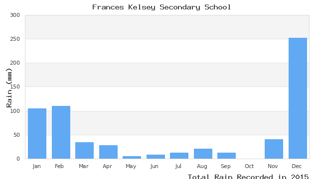 graph of monthly rain