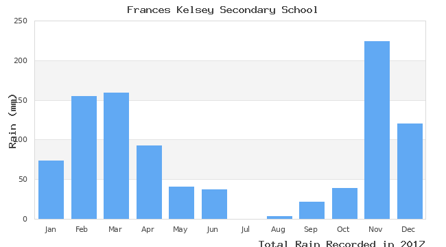 graph of monthly rain