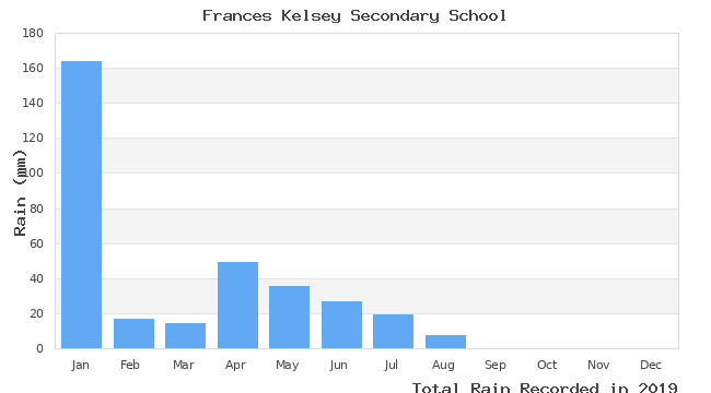 graph of monthly rain