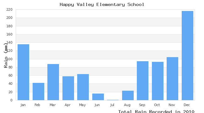 graph of monthly rain