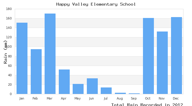 graph of monthly rain