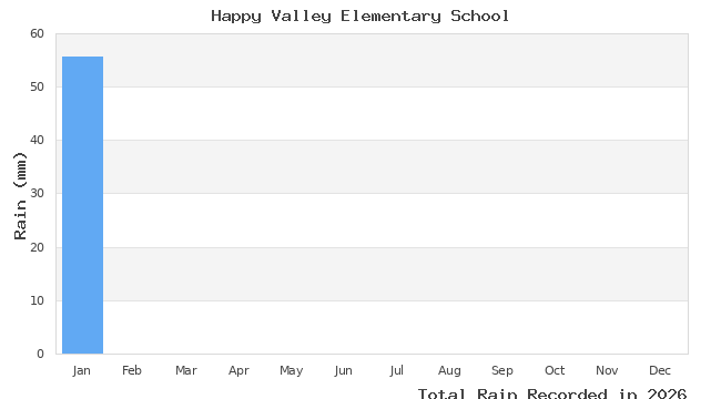 graph of monthly rain