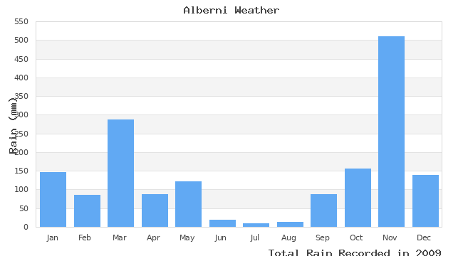 graph of monthly rain