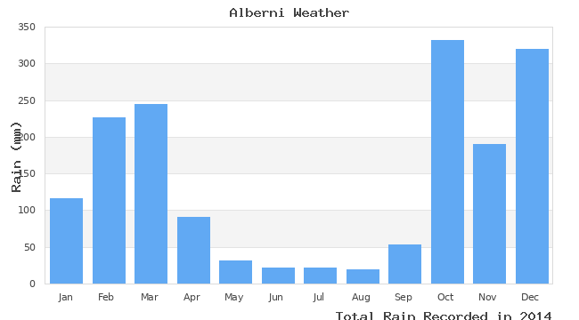 graph of monthly rain