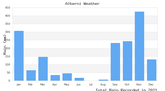 graph of monthly rain