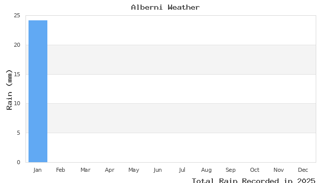 graph of monthly rain