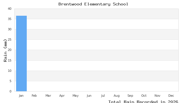graph of monthly rain